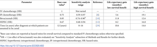 <h2>Survival benefits of specific chemotherapy options: Hazard ratios and sensitivity analysis results.</h2>