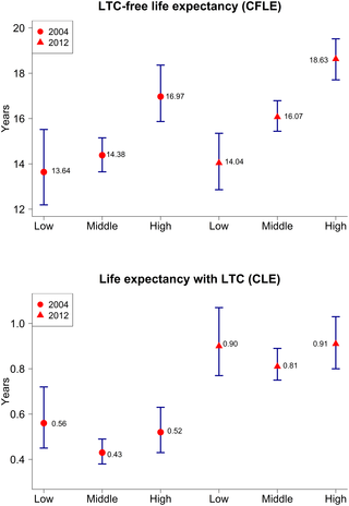 <h2>Long-term care-free life expectancy and life expectancy with care and 95% confidence intervals; Germany, men, aged 65 or older, 2004 and 2012.</h2>