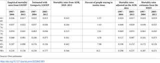 <h2>Estimated and adjusted age-specific mortality rates; men aged 65 or older; Germany, 1997–2012.</h2>