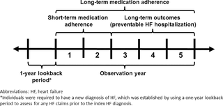 Definitions of the look-back period, short-term adherence, long-term adherence, and long-term preventable HF hospitalizations by observation years.