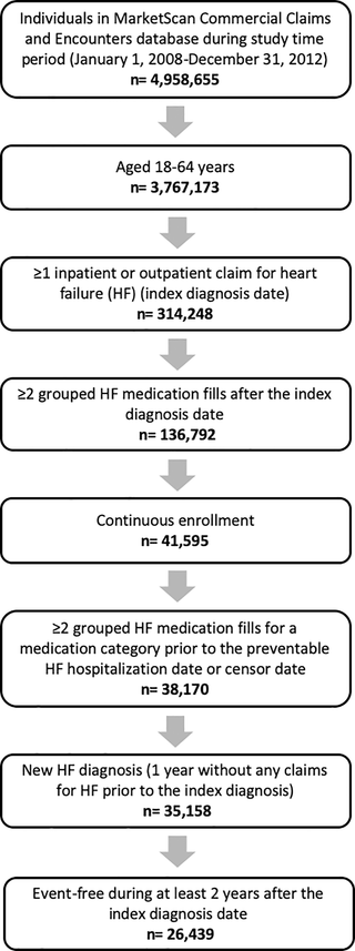 Enrollee cohort selection based on inclusion criteria during enrollment (January 1, 2008- December 31, 2010), MarketScan 2008–2012.
