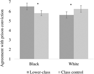 <h2>Agreement with prison conviction as a function of skin color and socioeconomic class.</h2>