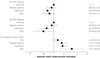 Hazards ratio associated with various subphenotypes for cardiovascular mortality.