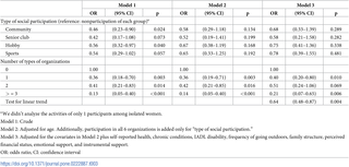 <h2>Adjusted odds ratios (95% confidence intervals) for isolation at follow-up (women).</h2>