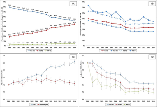 <h2>Unadjusted and adjusted temporal trends of the incidence and in-hospital mortality of acute kidney injury and hemodialysis in AMI-CS.</h2>