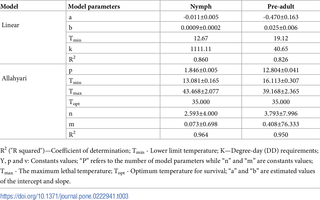 Estimated parameters of linear and Allahyari model for the effect of temperature on developmental rate (1/day) for Nymph and Pre-adult stages of <i>Scapsipedus icipe</i>.