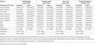 Content of antioxidants of potato tubers depending on cultivation system and used genotype in three years of field experiments.
