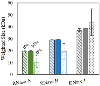 Weighted size (kDa) of RNase A, RNase B, and DNase I.