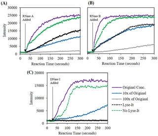 Fluorescent intensity at 520 nm (RNase A/B) and 556 nm (DNase I) versus time for nucleases in DI water lysed with and without Lyse-It at 50% power for 60 seconds.