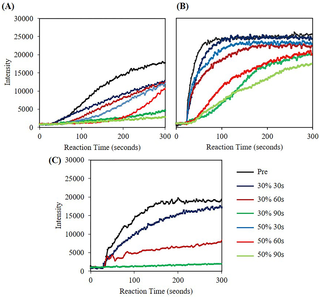 Fluorescent intensity at 520 nm (RNase A/B) and 556 nm (DNase I) versus time for nucleases in DI water lysed with Lyse-It at 30% and 50% power for varying time.