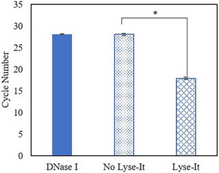 qPCR cycle number for amplified <i>V</i>. <i>cholerae</i> DNA before and after a 10-minute exposure to DNase I without microwave irradiation (DNase I), after 50% power 60 seconds standard microwave irradiation (No Lyse-It) and after 50% power, 60 seconds with Lyse-It (Lyse-It).