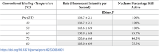 RNase B rates and percentage still active post conventional heating for 1 minute between 40°C and 80°C.
