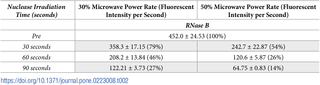 RNase B rates and percentage still active post Lyse-It at 30% and 50% power, varying the time.