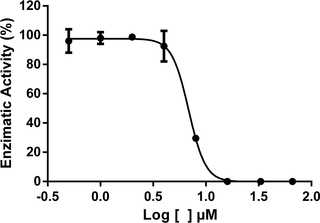 Enzymatic inhibitory profile of compound 35.