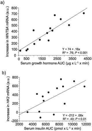 a-b. Sprint exercise—Induced changes of gene expression related to changes in hormones in blood.