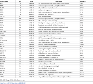 Top 35 upregulated genes in skeletal muscle by sprint exercise in 7 men and 7 women.