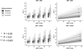 Respiratory variations in pulse pressure (dPP) during PEP and CPAP.