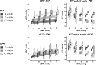Respiratory variations in central venous pressure (dCVP) during PEP and CPAP.