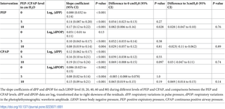 Effects of LBNP-, PEP- and CPAP-level on dPP and dPOP.