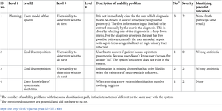 Usability problems in the UAF planning phase with their severity and potential effect on task outcome.