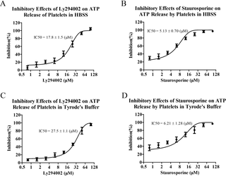 Screening of platelet inhibitors with optimized bioluminescence analysis of released ATP.