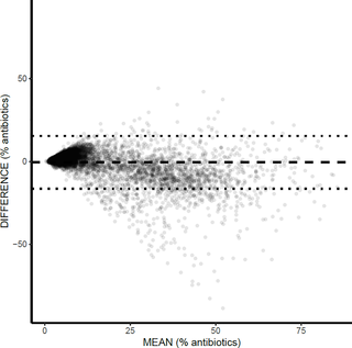Bland-Altman Plot from 9,272 physicians comparing the antibiotic rates (antibiotic prescriptions per 100 total medications prescribed) between Xponent and Ontario Drug Benefit (ODB) for female patients only.