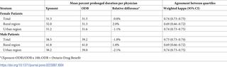 Agreement between physician percent prolonged antibiotic prescription duration (defined as >8 days) quartiles in Xponent compared to the Ontario Drug Benefit (ODB) database.