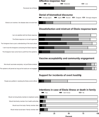 Survey questionnaire responses among 670 participants during EVD outbreak in Eastern DRC.