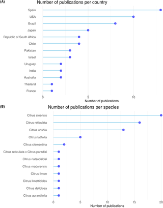 Number of publications per country (A) and per species (B).