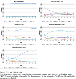 Latent trajectory analyses of marijuana use over time.