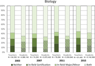 Percentages of in-field and out-of-field high school biology teachers and high school biology students assigned to these educators from 2003–2015.
