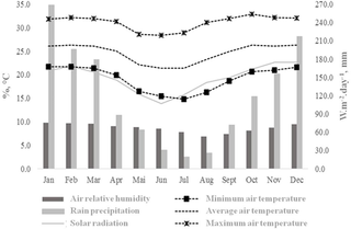 Provisional climatic norms of the region where the experiment was realized, in Mato Grosso do Sul State, Brazil, between 1992 and 2013 (adapted from Flumignan et al. [<em class="ref">8</em>]).