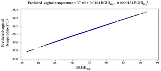 Vaginal temperature of Nellore heifers as a function of the average black globe temperature and humidity index (BGHI) of systems with different microclimatic conditions.