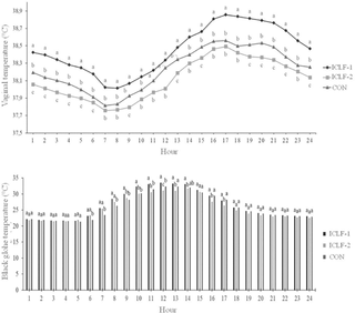 Average values of the system x time interaction of vaginal temperature measured in Nellore heifers, and the black globe temperature in integrated crop-livestock-forest (ICLF-1 and ICLF- 2) and control (CON) system.