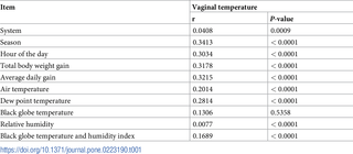 Pearson correlation coefficients (r) between vaginal temperature from Nellore heifers with seasons, hours of the day, animal performance and climatic elements in systems with different microclimatic conditions.