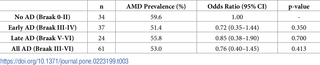 Association between AD stages and AMD.