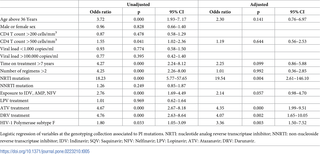 Logistic regression to evaluate the association of demographic and laboratory variables to the presence of I50LV mutations.