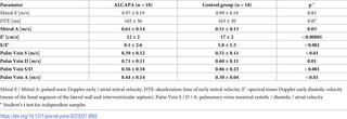 Comparison of the echocardiographic parameters of diastolic function in the study population at last follow-up and the control group.