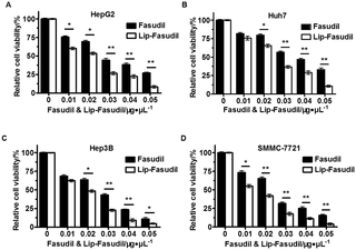 Cytotoxic effects of Lip-Fasudil and free Fasudil against four hepatocellular carcinoma (HCC) cell lines.