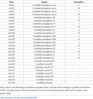The index and corresponding sub-regions of cerebellum from automated anatomical labeling (AAL) template.