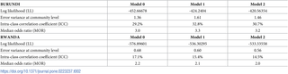 Model estimates for factors associated with MDD-C in Burundi and Rwanda DHS2010.