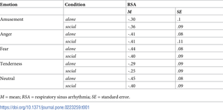 Descriptive statistics for RSA data per emotion in both conditions.
