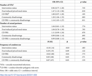 Summary of analyses predicting total number of STIs, number of partners, and frequency of condom use from the interplay between community disadvantage and the CD PRS.