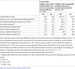 The associations between mental health problems at age 11–12 years (with/without specialised mental health care) and health care cost in the subsequent five years.