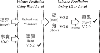 Word valence prediction based on character valence values.