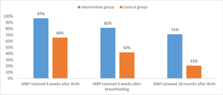 Proportion of mothers or mother-baby-pairs (MBP) remaining in case at key milestones.
