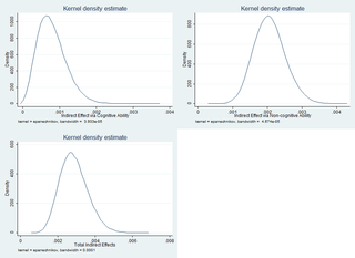 The kernel density of mediating effects of cognitive and non-cognitive ability, 2014.