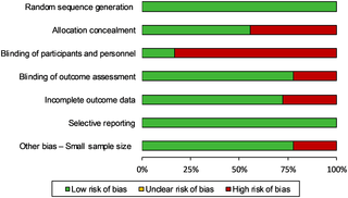 Distribution of risks of bias across studies.