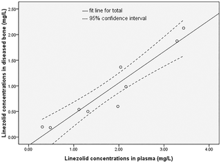 The scatter plot of linezolid concentrations in diseased bone and plasma of 9 patients.