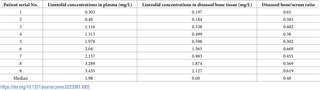 Plasma and bone concentrations of linezolid 24 h after administration for each patient.